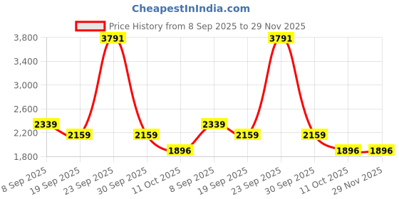 tatacliq.com Van Heusen Beige Slim Fit Trousers van heusen Price History Graph from 8 Sep 2025 to 28 Nov 2025