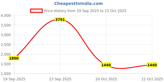 tatacliq.com Van Heusen Beige Slim Fit Trousers van heusen Price History Graph from 19 Sep 2025 to 21 Oct 2025