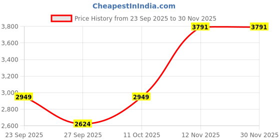 tatacliq.com Van Heusen Beige Slim Fit Trousers van heusen Price History Graph from 23 Sep 2025 to 30 Nov 2025