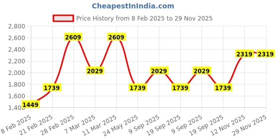 tatacliq.com Van Heusen Beige Solid Free Size Handbag van heusen Price History Graph from 8 Feb 2025 to 28 Nov 2025
