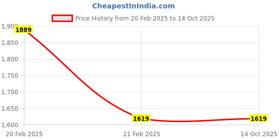 tatacliq.com Van Heusen Beige Solid Free Size Shoulder Handbag van heusen Price History Graph from 20 Feb 2025 to 13 Oct 2025