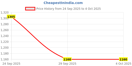tatacliq.com Van Heusen Beige Solid Medium Shoulder Handbag van heusen Price History Graph from 24 Sep 2025 to 4 Oct 2025