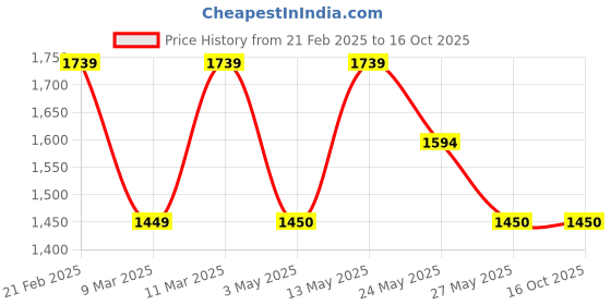 tatacliq.com Van Heusen Beige Solid Medium Sling Handbag van heusen Price History Graph from 21 Feb 2025 to 16 Oct 2025