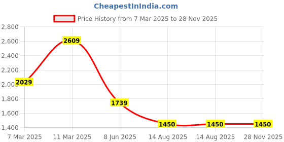 tatacliq.com Van Heusen Beige Solid Medium Sling Handbag van heusen Price History Graph from 7 Mar 2025 to 27 Nov 2025
