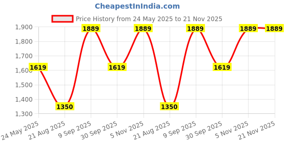 tatacliq.com Van Heusen Beige Solid Medium Sling Handbag van heusen Price History Graph from 24 May 2025 to 21 Nov 2025