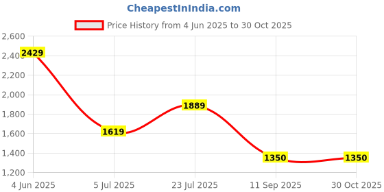 tatacliq.com Van Heusen Beige Solid Trousers van heusen Price History Graph from 4 Jun 2025 to 29 Oct 2025