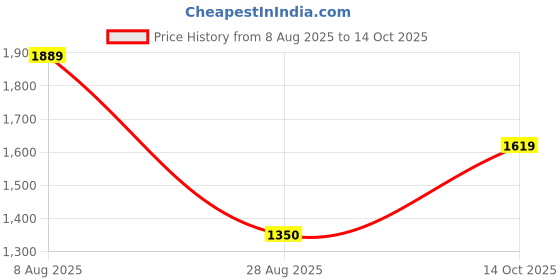 tatacliq.com Van Heusen Beige Solid Trousers van heusen Price History Graph from 8 Aug 2025 to 14 Oct 2025