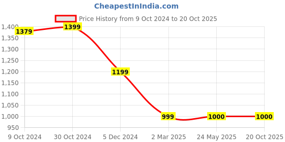 tatacliq.com Van Heusen Beige Striped Shirt van heusen Price History Graph from 9 Oct 2024 to 20 Oct 2025