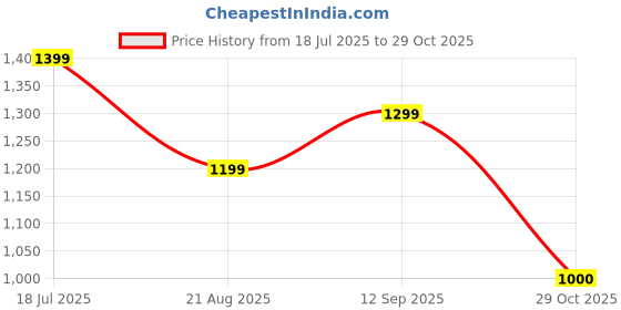 tatacliq.com Van Heusen Beige Striped Shirt van heusen Price History Graph from 18 Jul 2025 to 29 Oct 2025