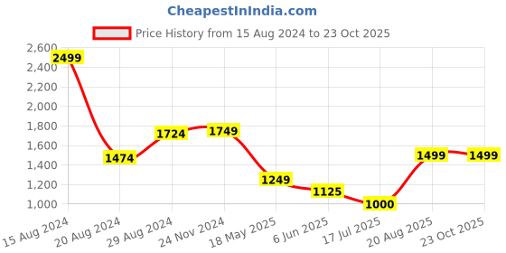 tatacliq.com Van Heusen Beige Striped Top van heusen Price History Graph from 15 Aug 2024 to 22 Oct 2025