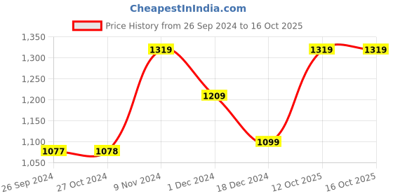tatacliq.com Van Heusen Beige Striped Top van heusen Price History Graph from 26 Sep 2024 to 16 Oct 2025