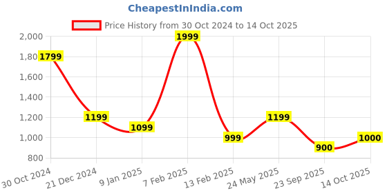 tatacliq.com Van Heusen Beige Striped Top van heusen Price History Graph from 30 Oct 2024 to 14 Oct 2025
