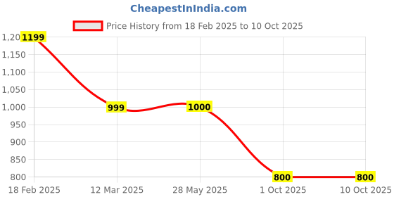 tatacliq.com Van Heusen Beige Striped Top van heusen Price History Graph from 18 Feb 2025 to 10 Oct 2025