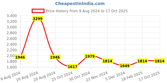 tatacliq.com Van Heusen Beige Striped Trousers van heusen Price History Graph from 9 Aug 2024 to 16 Oct 2025