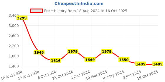 tatacliq.com Van Heusen Beige Striped Trousers van heusen Price History Graph from 18 Aug 2024 to 16 Oct 2025