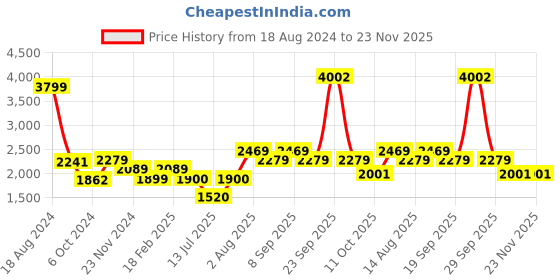 tatacliq.com Van Heusen Beige Striped Trousers van heusen Price History Graph from 18 Aug 2024 to 23 Nov 2025