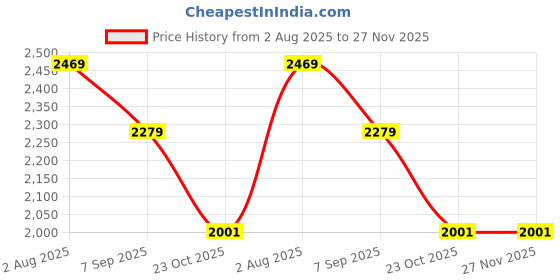 tatacliq.com Van Heusen Beige Striped Trousers van heusen Price History Graph from 2 Aug 2025 to 27 Nov 2025