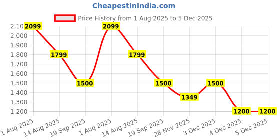 tatacliq.com Van Heusen Beige Textured Cross Body Bag van heusen Price History Graph from 1 Aug 2025 to 5 Dec 2025