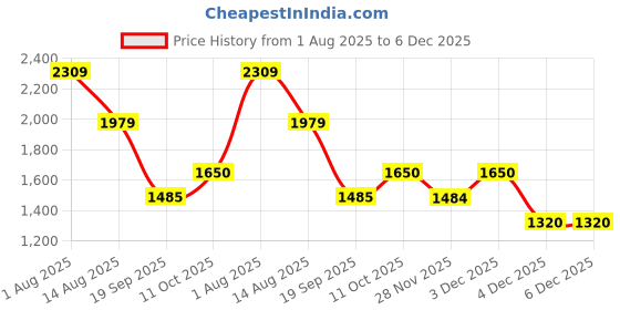 tatacliq.com Van Heusen Beige Textured Cross Body Bag van heusen Price History Graph from 1 Aug 2025 to 5 Dec 2025