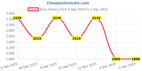 tatacliq.com Van Heusen Beige Textured Cross Body Bag van heusen Price History Graph from 9 Sep 2025 to 4 Dec 2025