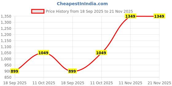 tatacliq.com Van Heusen Beige Textured Formal Tie van heusen Price History Graph from 18 Sep 2025 to 20 Nov 2025