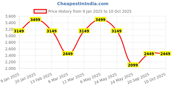 tatacliq.com Van Heusen Beige Textured Free Size Handbag van heusen Price History Graph from 9 Jan 2025 to 10 Oct 2025