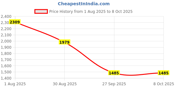 tatacliq.com Van Heusen Beige Textured Handbag van heusen Price History Graph from 1 Aug 2025 to 8 Oct 2025