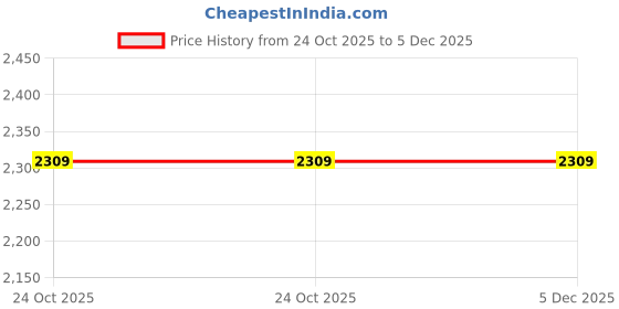 tatacliq.com Van Heusen Beige Textured Medium Handbag van heusen Price History Graph from 24 Oct 2025 to 5 Dec 2025