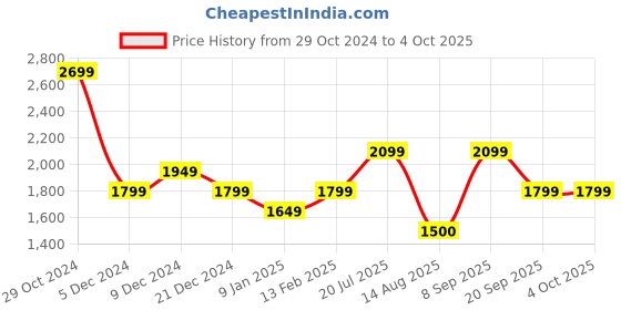 tatacliq.com Van Heusen Beige Textured Pattern Palazzos van heusen Price History Graph from 29 Oct 2024 to 4 Oct 2025