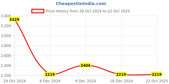 tatacliq.com Van Heusen Beige Textured Satchel Handbag van heusen Price History Graph from 29 Oct 2024 to 21 Oct 2025