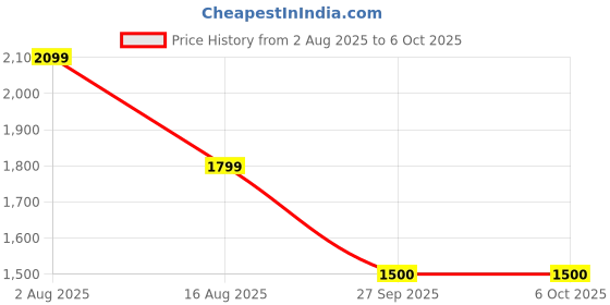 tatacliq.com Van Heusen Beige Textured Shoulder Bag van heusen Price History Graph from 2 Aug 2025 to 4 Oct 2025