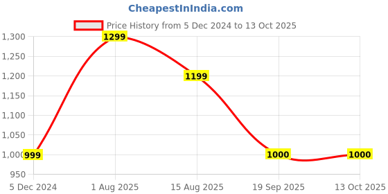 tatacliq.com Van Heusen Beige Textured Sweater van heusen Price History Graph from 5 Dec 2024 to 13 Oct 2025