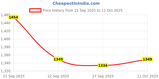 tatacliq.com Van Heusen Beige Textured Tie van heusen Price History Graph from 21 Sep 2025 to 11 Oct 2025