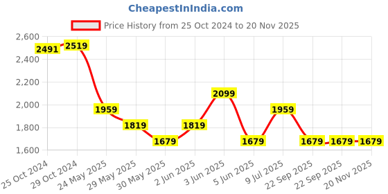 tatacliq.com Van Heusen Beige Textured Tie, Pocket Square and Cufflink van heusen Price History Graph from 25 Oct 2024 to 19 Nov 2025