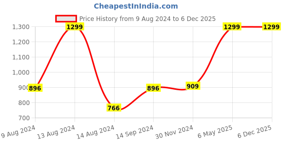 tatacliq.com Van Heusen Beige Textured Tri-Fold Wallet for Women van heusen Price History Graph from 9 Aug 2024 to 5 Dec 2025