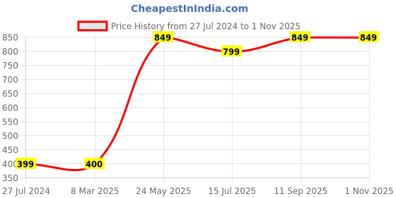 tatacliq.com Van Heusen Beige Under Wired Padded T Shirt Bra van heusen Price History Graph from 27 Jul 2024 to 31 Oct 2025