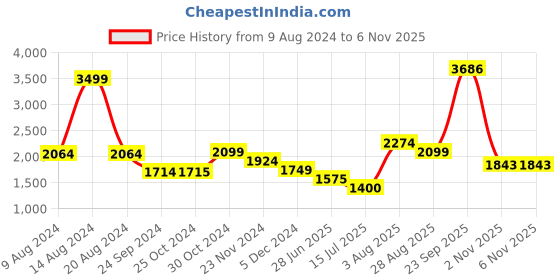 tatacliq.com Van Heusen Black A-Line Dress van heusen Price History Graph from 9 Aug 2024 to 5 Nov 2025