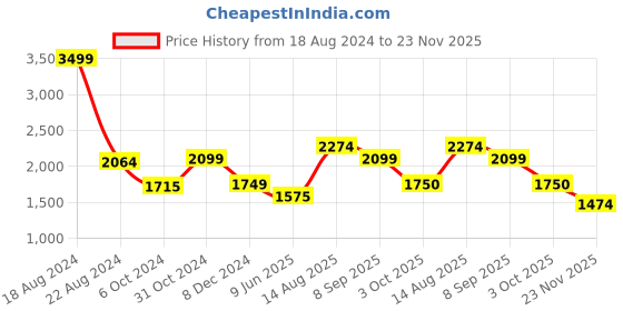 tatacliq.com Van Heusen Black A-Line Dress van heusen Price History Graph from 18 Aug 2024 to 23 Nov 2025