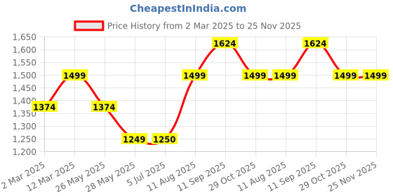 tatacliq.com Van Heusen Black A-Line Dress van heusen Price History Graph from 2 Mar 2025 to 24 Nov 2025