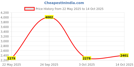 tatacliq.com Van Heusen Black A-Line Dress van heusen Price History Graph from 22 May 2025 to 14 Oct 2025