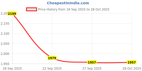 tatacliq.com Van Heusen Black Above Knee Skirt van heusen Price History Graph from 18 Sep 2025 to 28 Oct 2025