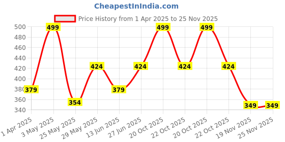 tatacliq.com Van Heusen Black & Blue Cotton Comfort Fit Printed Trunks van heusen Price History Graph from 1 Apr 2025 to 25 Nov 2025