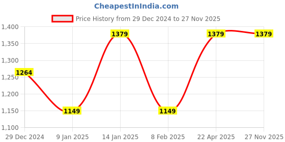 tatacliq.com Van Heusen Black & Blue Formal Reversible Leather Belt for Men van heusen Price History Graph from 29 Dec 2024 to 27 Nov 2025