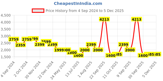 tatacliq.com Van Heusen Black & Brown A-Line Dress van heusen Price History Graph from 4 Sep 2024 to 4 Dec 2025