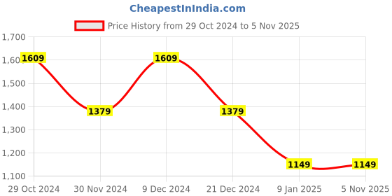 tatacliq.com Van Heusen Black & Brown Casual Leather Belt for Men van heusen Price History Graph from 29 Oct 2024 to 5 Nov 2025
