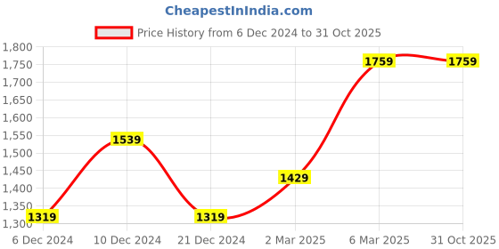 tatacliq.com Van Heusen Black & Brown Leather Reversible Belt For Men van heusen Price History Graph from 6 Dec 2024 to 30 Oct 2025