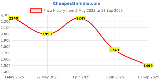 tatacliq.com Van Heusen Black & Brown Leather Reversible Belt for Men van heusen Price History Graph from 3 May 2025 to 18 Sep 2025