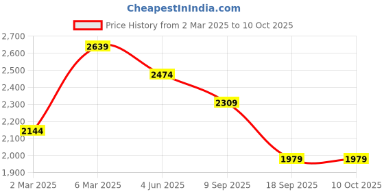 tatacliq.com Van Heusen Black & Brown Leather Reversible Belt for Men van heusen Price History Graph from 2 Mar 2025 to 9 Oct 2025