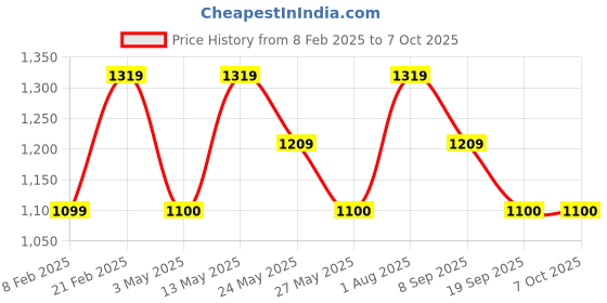 tatacliq.com Van Heusen Black & Brown Leather Reversible Belt for Men van heusen Price History Graph from 8 Feb 2025 to 4 Oct 2025