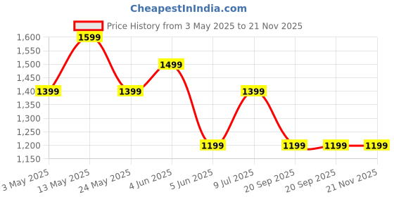 tatacliq.com Van Heusen Black & Brown Leather Reversible Belt for Men van heusen Price History Graph from 3 May 2025 to 21 Nov 2025